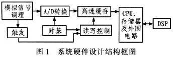 手持数字存储示波表模拟信号调理电路的设计与实现